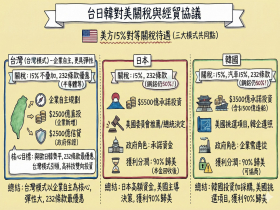 台日韓關稅比較／3國都15%稅率，談判差異、台日韓對美投資模式、關稅細節...看懂誰條件最優整理包